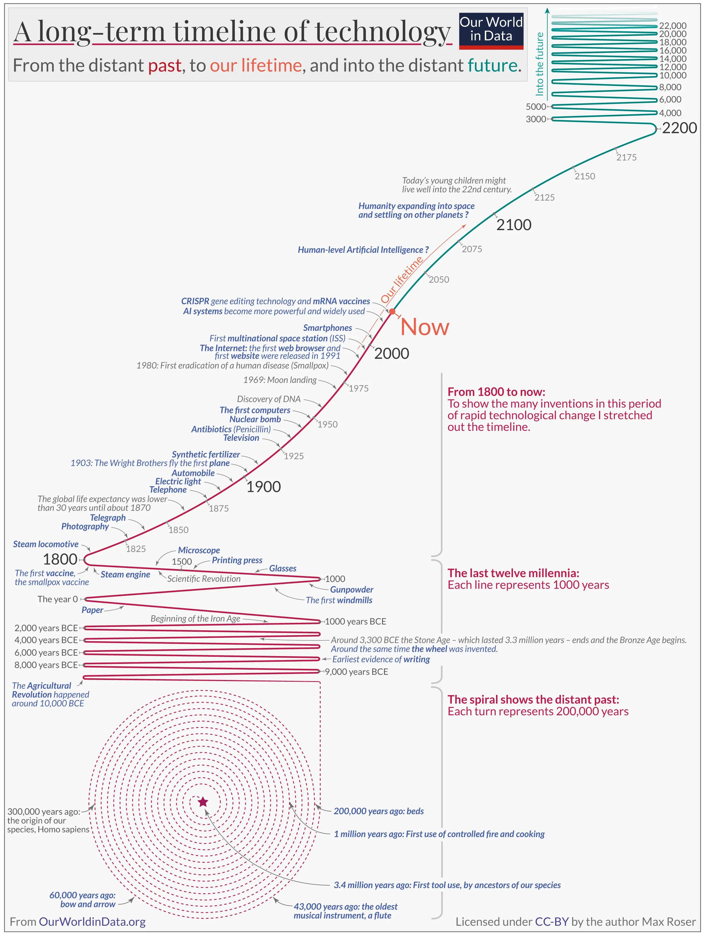 long-term-technology-timeline