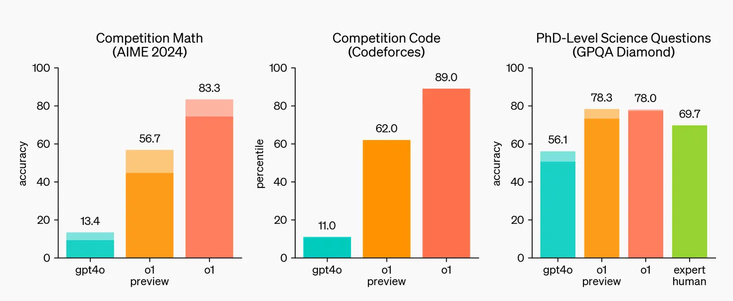 o1-ai-reasoning-performance