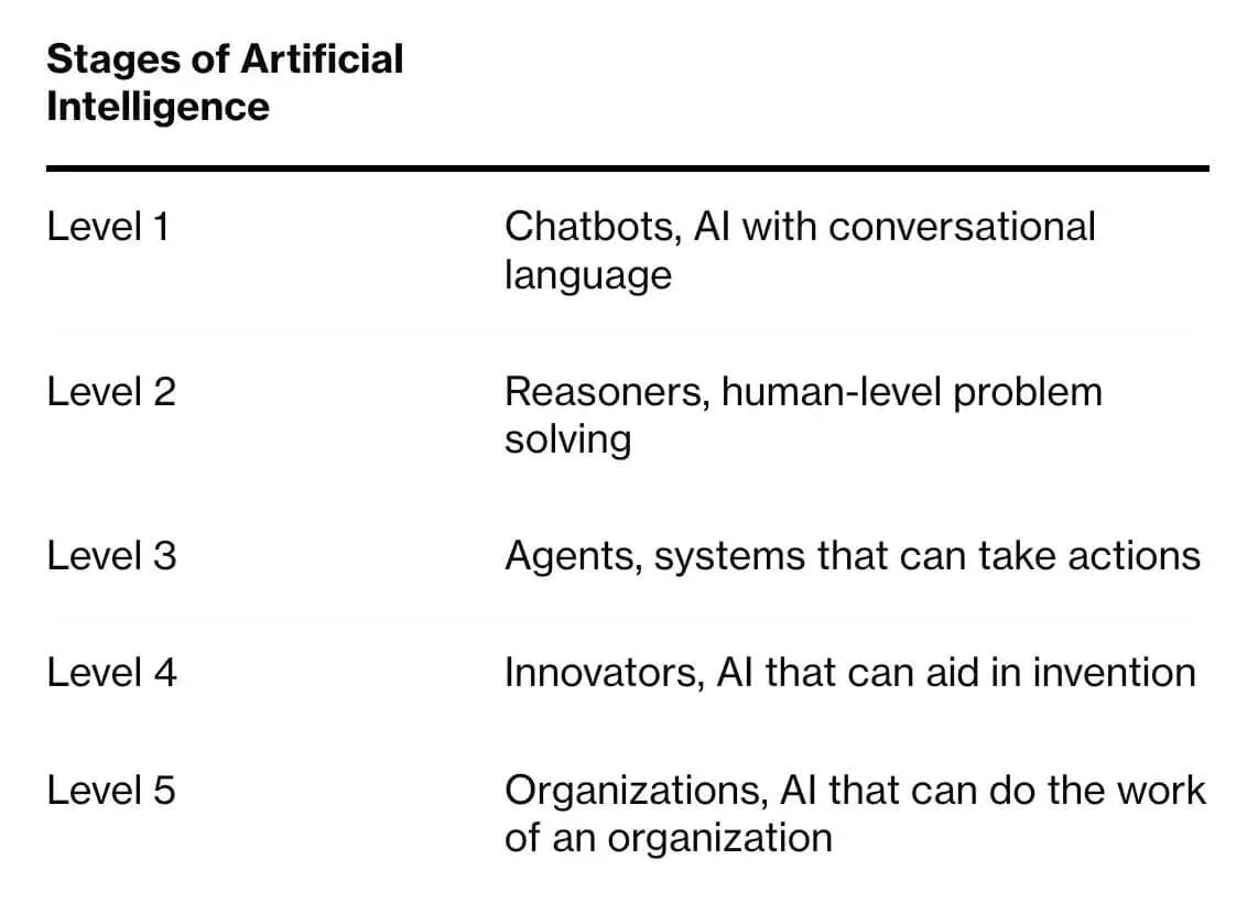 openai-stages-of-ai